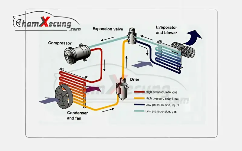 Hệ thống điều hòa không khí nhiệm vụ tuần hoàn không khí, điều hòa làm mát và giảm độ ẩm