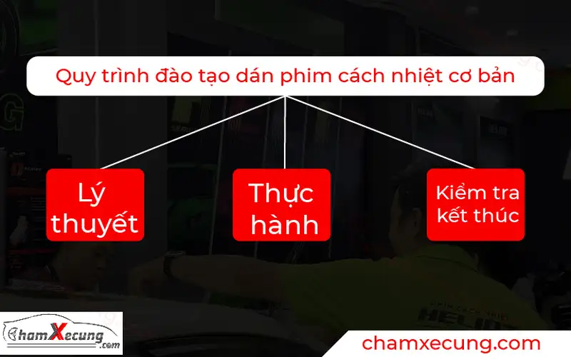 Quy trình đào tạo dán Phim cách nhiệt Ô tô bài bản phải đảm bảo 3 bước sau