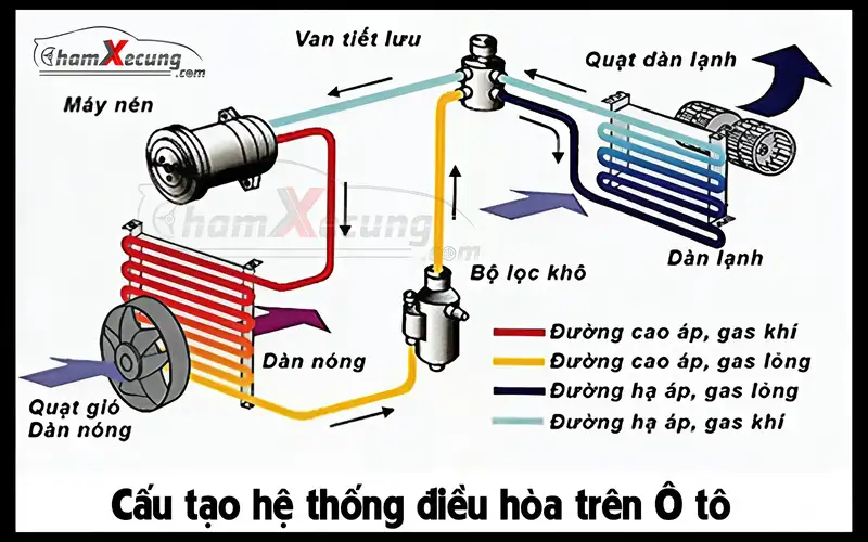 Cấu tạo hệ thống điều hòa trên Ô tô 